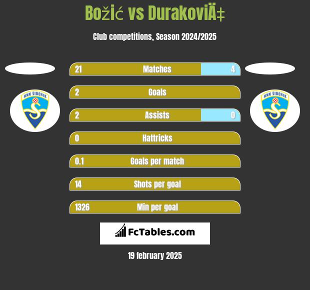 Božić vs DurakoviÄ‡ h2h player stats