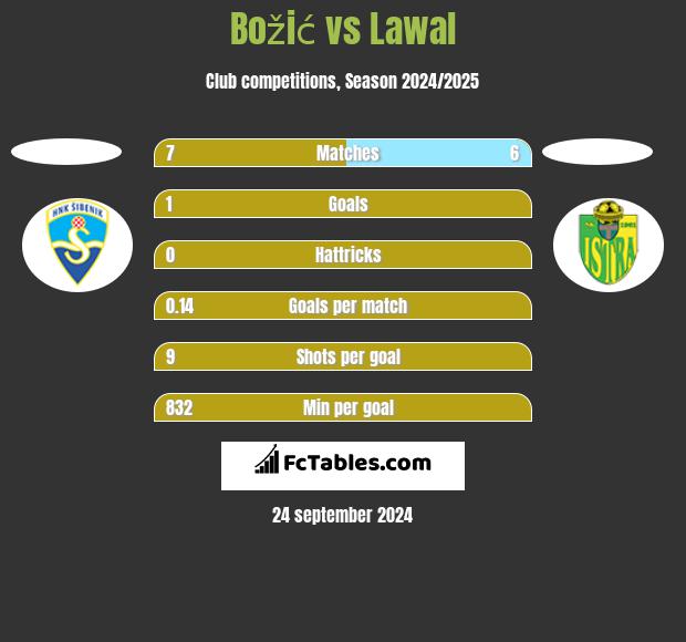 Božić vs Lawal h2h player stats