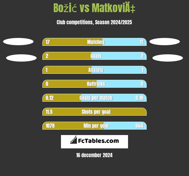 Božić vs MatkoviÄ‡ h2h player stats