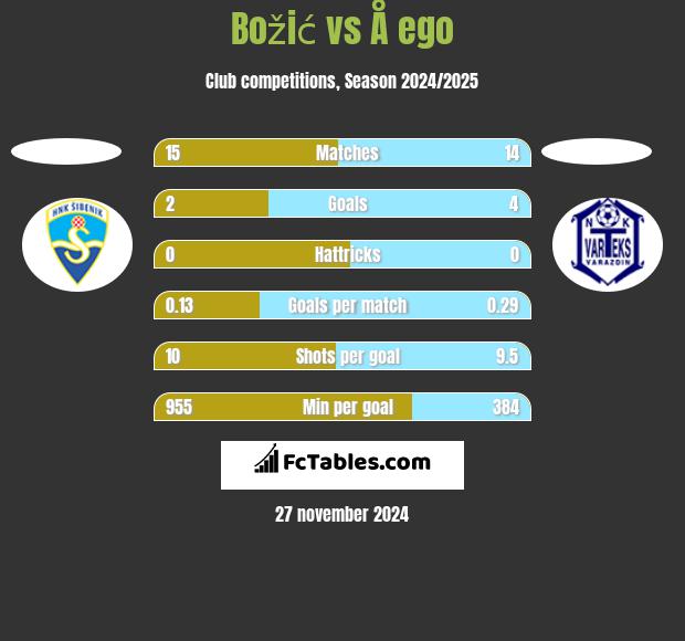 Božić vs Å ego h2h player stats