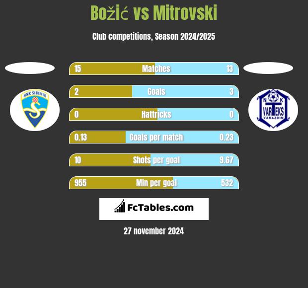 Božić vs Mitrovski h2h player stats