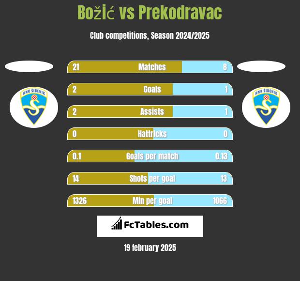 Božić vs Prekodravac h2h player stats