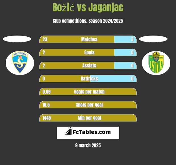 Božić vs Jaganjac h2h player stats