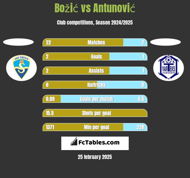 Božić vs Antunović h2h player stats