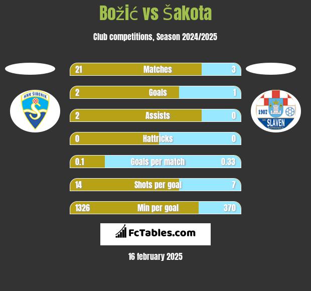 Božić vs Šakota h2h player stats