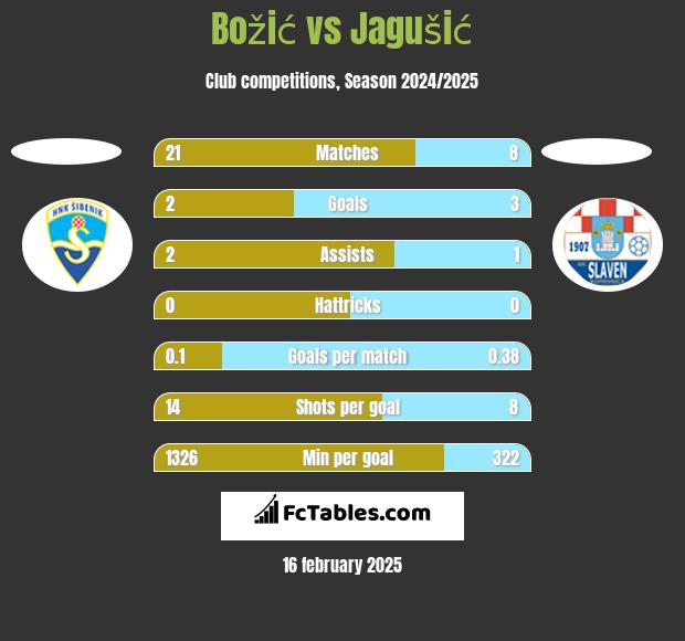 Božić vs Jagušić h2h player stats