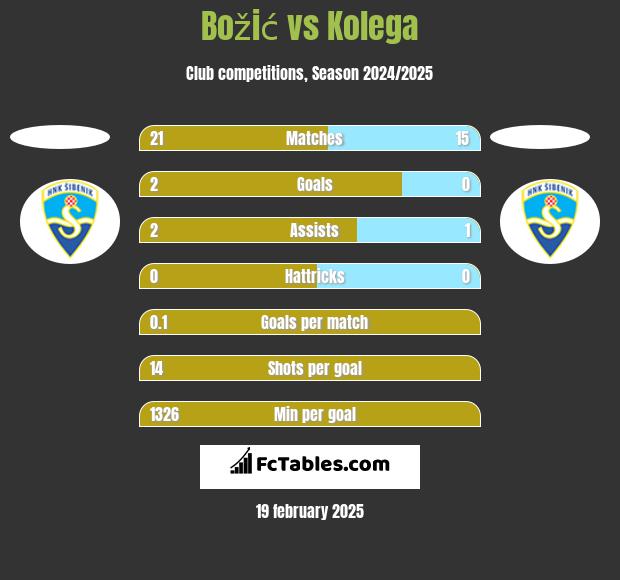 Božić vs Kolega h2h player stats