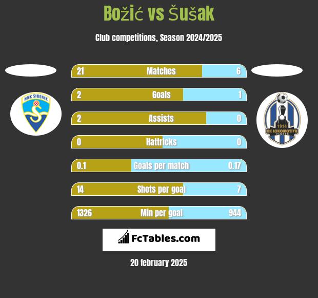 Božić vs Šušak h2h player stats