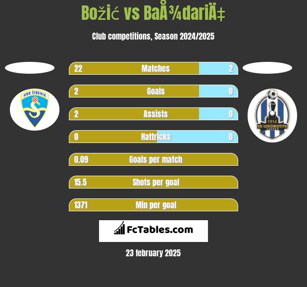 Božić vs BaÅ¾dariÄ‡ h2h player stats