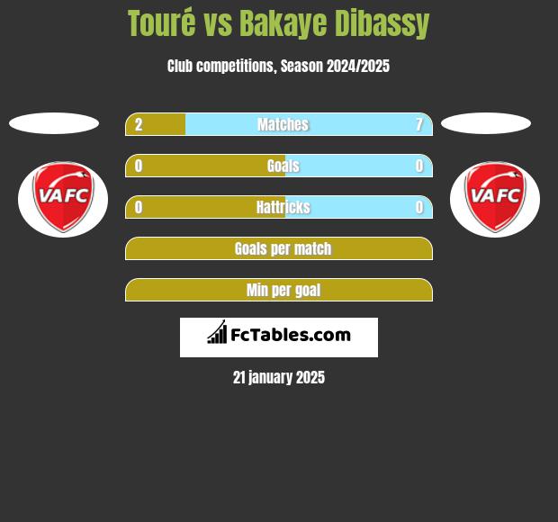 Touré vs Bakaye Dibassy h2h player stats