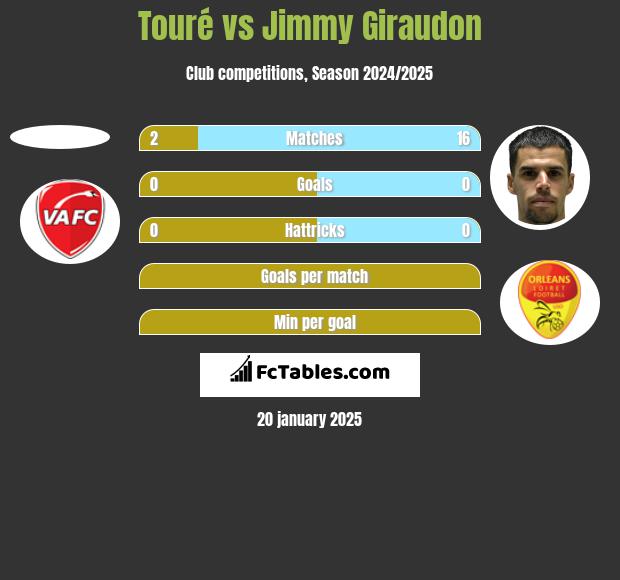 Touré vs Jimmy Giraudon h2h player stats