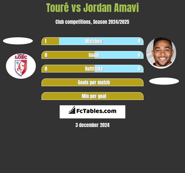 Touré vs Jordan Amavi h2h player stats