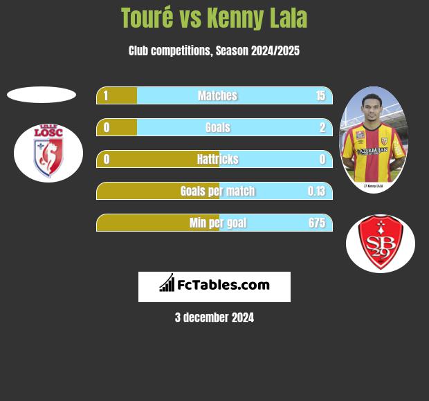 Touré vs Kenny Lala h2h player stats