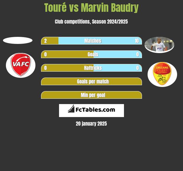 Touré vs Marvin Baudry h2h player stats