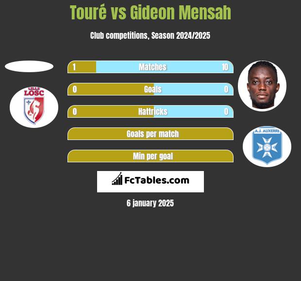 Touré vs Gideon Mensah h2h player stats