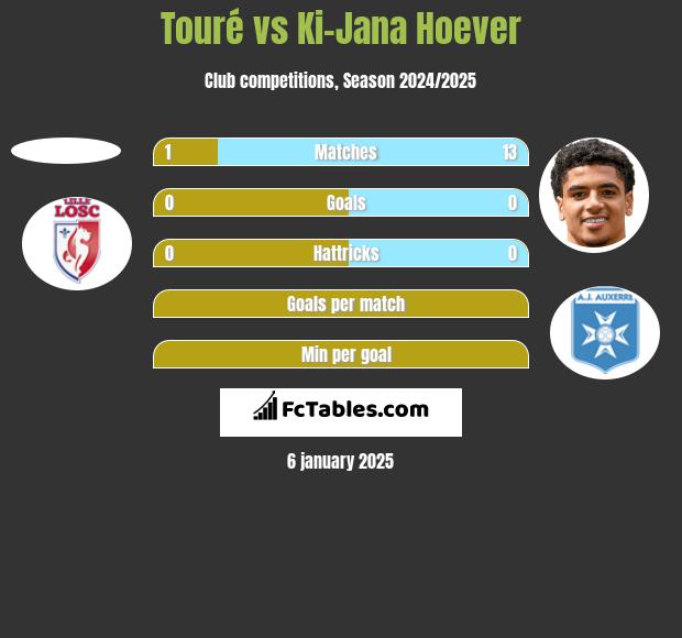 Touré vs Ki-Jana Hoever h2h player stats