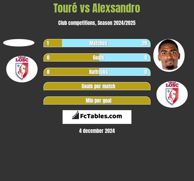 Touré vs Alexsandro h2h player stats