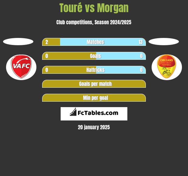 Touré vs Morgan h2h player stats