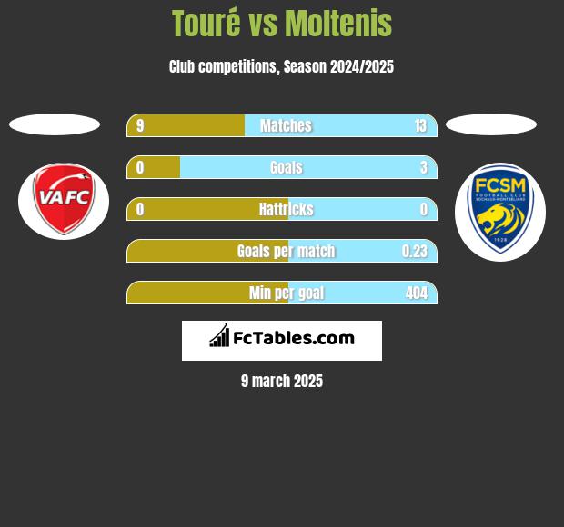 Touré vs Moltenis h2h player stats