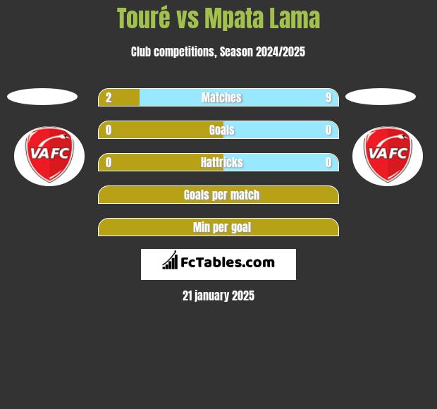 Touré vs Mpata Lama h2h player stats