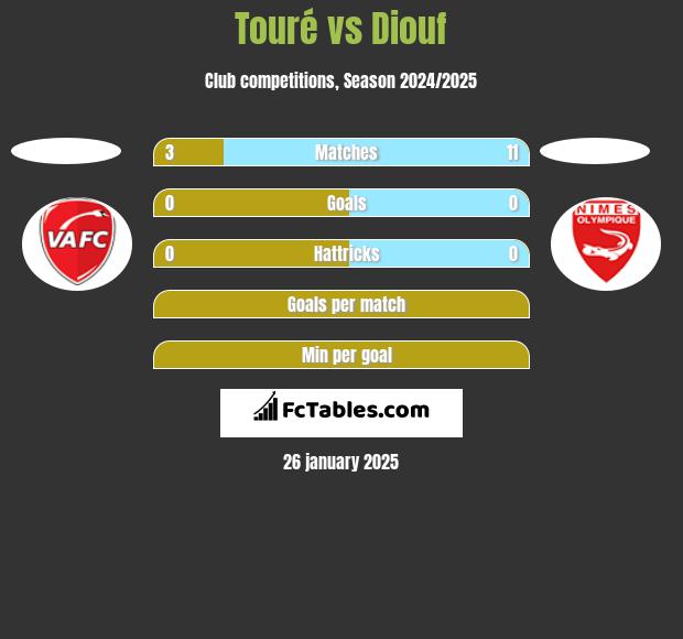 Touré vs Diouf h2h player stats