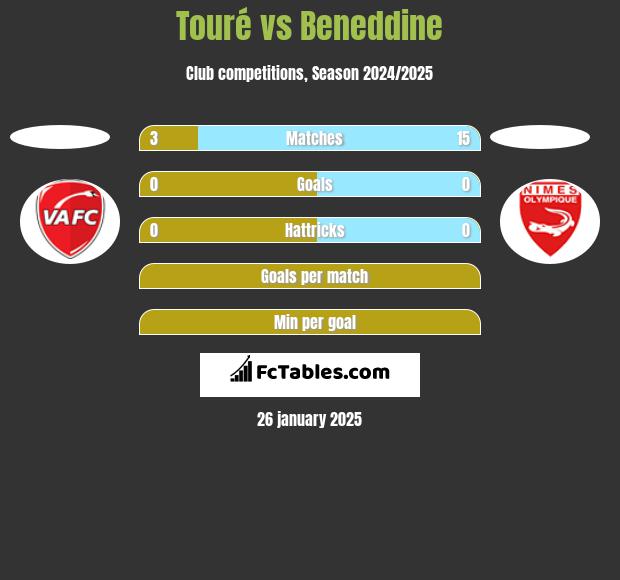 Touré vs Beneddine h2h player stats