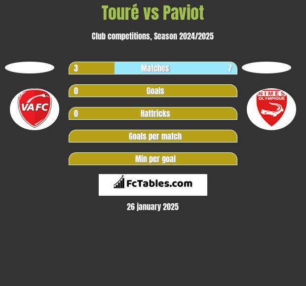 Touré vs Paviot h2h player stats