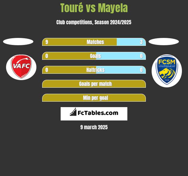 Touré vs Mayela h2h player stats