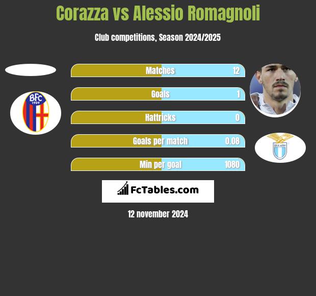 Corazza vs Alessio Romagnoli h2h player stats