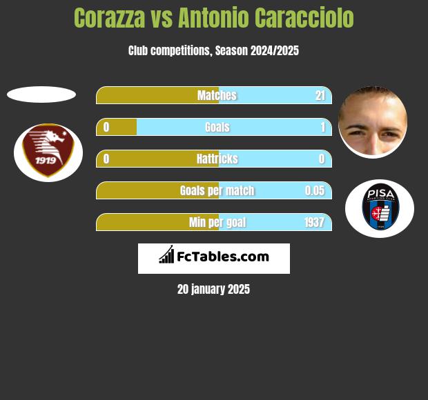 Corazza vs Antonio Caracciolo h2h player stats