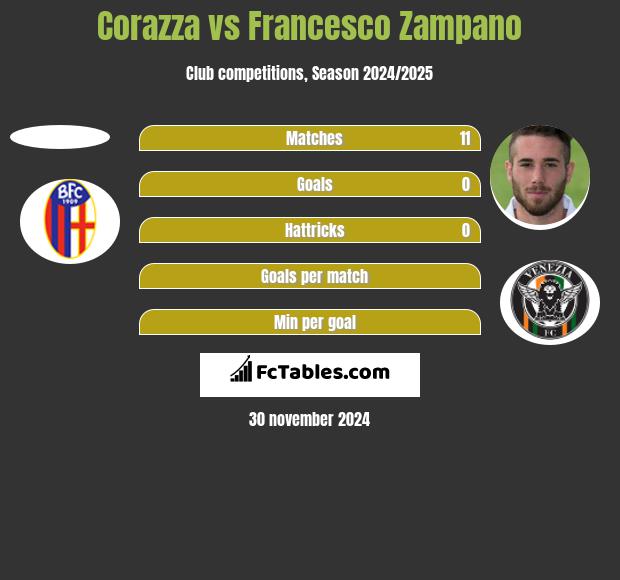 Corazza vs Francesco Zampano h2h player stats