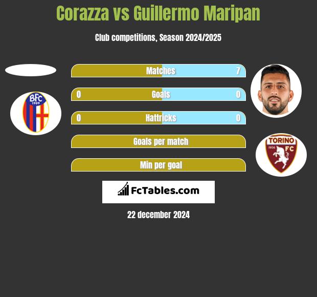 Corazza vs Guillermo Maripan h2h player stats