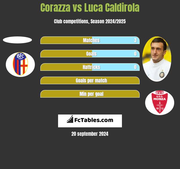 Corazza vs Luca Caldirola h2h player stats