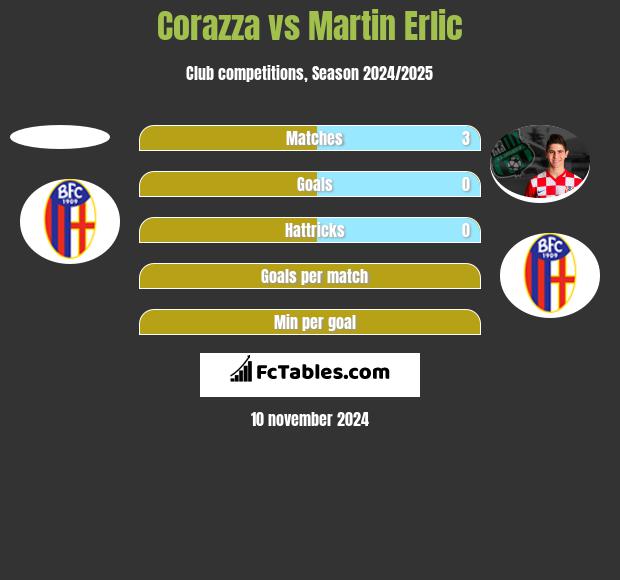 Corazza vs Martin Erlic h2h player stats