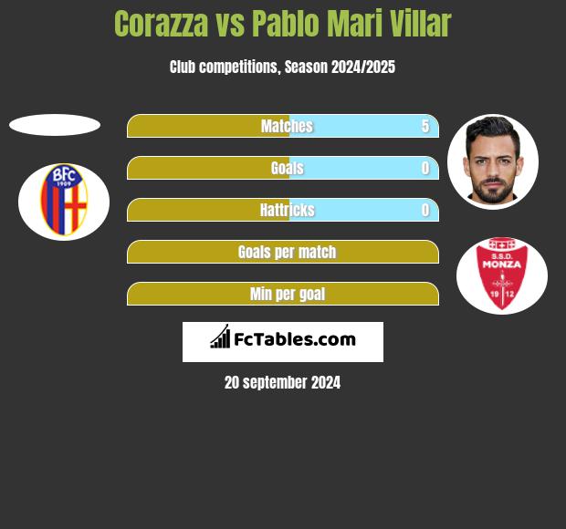 Corazza vs Pablo Mari Villar h2h player stats