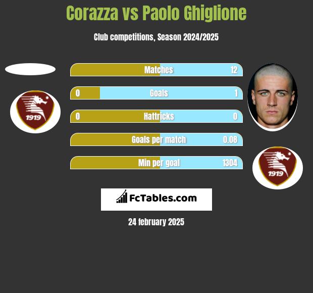 Corazza vs Paolo Ghiglione h2h player stats