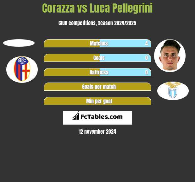 Corazza vs Luca Pellegrini h2h player stats