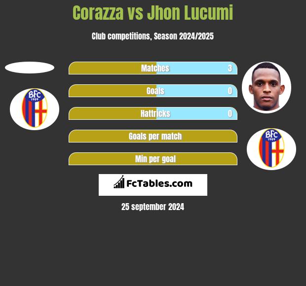 Corazza vs Jhon Lucumi h2h player stats