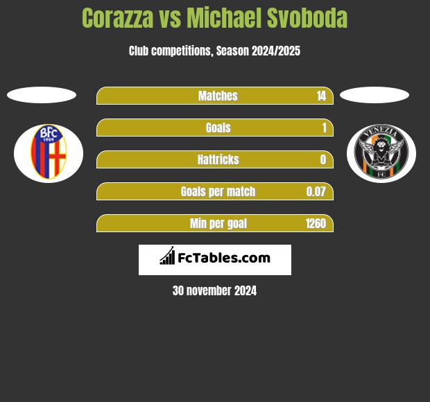 Corazza vs Michael Svoboda h2h player stats