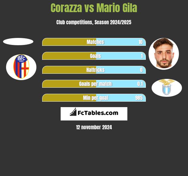 Corazza vs Mario Gila h2h player stats