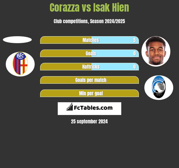 Corazza vs Isak Hien h2h player stats