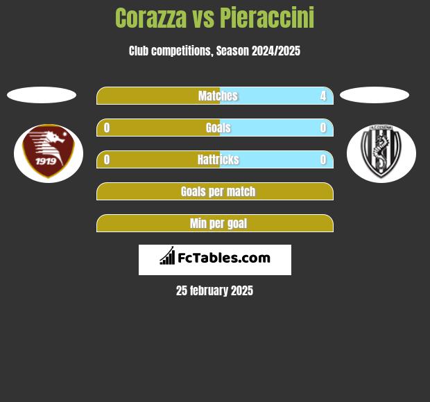 Corazza vs Pieraccini h2h player stats