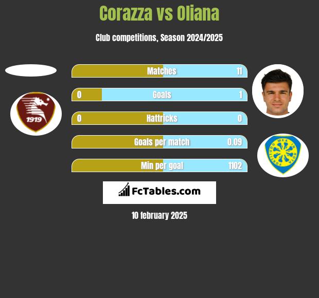 Corazza vs Oliana h2h player stats