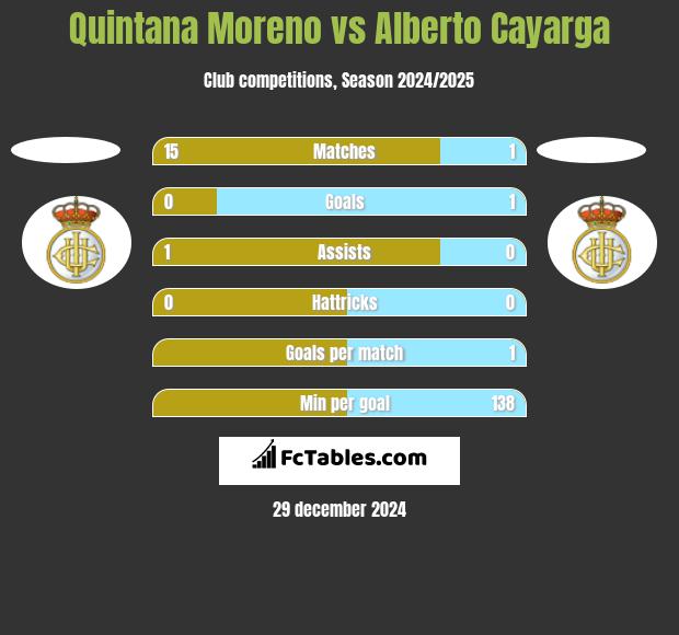 Quintana Moreno vs Alberto Cayarga h2h player stats