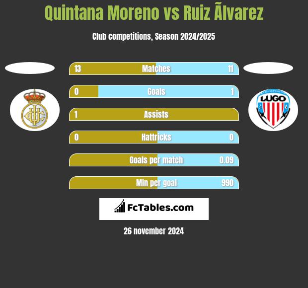 Quintana Moreno vs Ruiz Ãlvarez h2h player stats