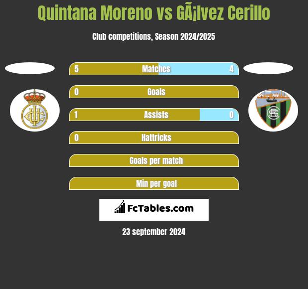 Quintana Moreno vs GÃ¡lvez Cerillo h2h player stats