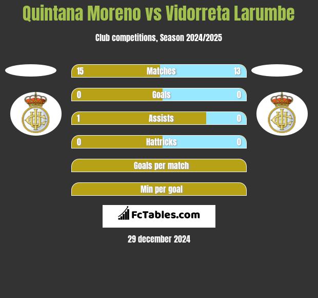 Quintana Moreno vs Vidorreta Larumbe h2h player stats