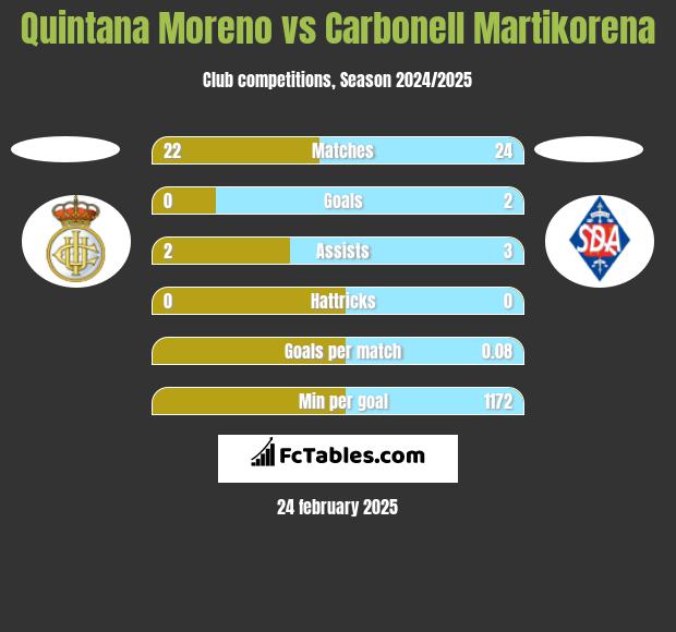 Quintana Moreno vs Carbonell Martikorena h2h player stats