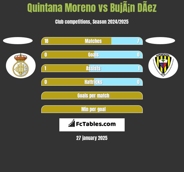 Quintana Moreno vs BujÃ¡n DÃ­ez h2h player stats