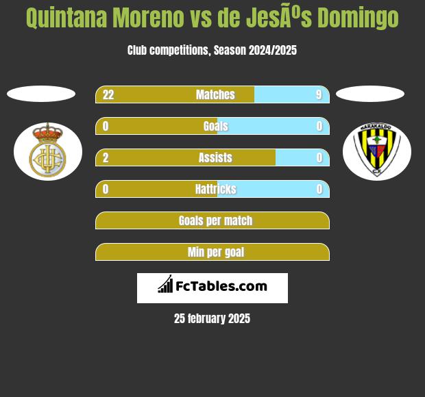 Quintana Moreno vs de JesÃºs Domingo h2h player stats